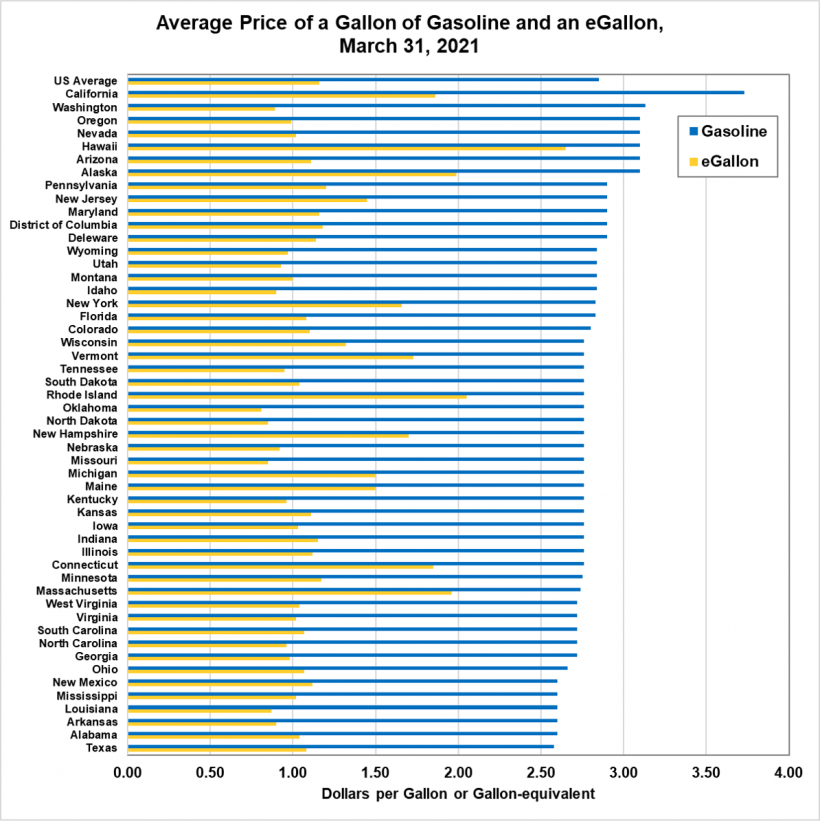 Xe điện tiết kiệm hơn 60% so với ô tô truyền thống